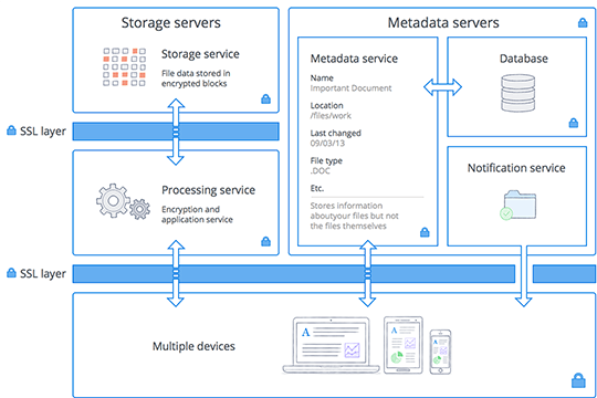 Architecture and encryption at Dropbox