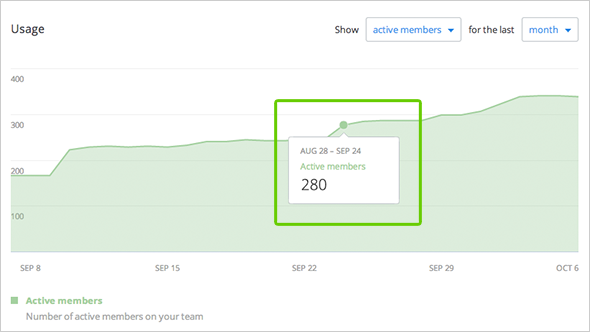 Hover over the chart to see stats for specific time periods